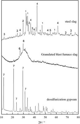 Synergistic Excitation Mechanism of CaO-SiO2-Al2O3-SO3 Quaternary Active Cementitious System
